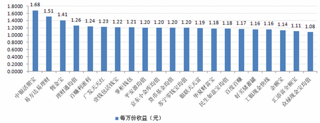 宝类产品收益对比：最高7日年化收益4.99%