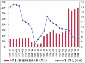 中国城市gdp增长(3)