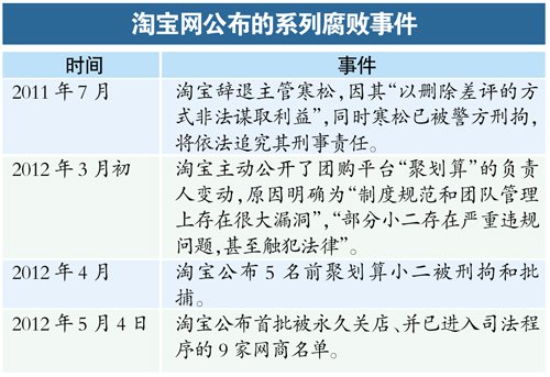 淘宝反腐关闭首批9家店铺 部分涉案者已被刑拘