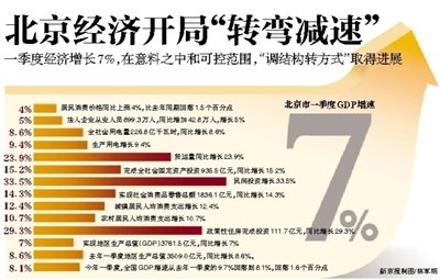 一季度经济增长7% 北京经济开局转弯减速