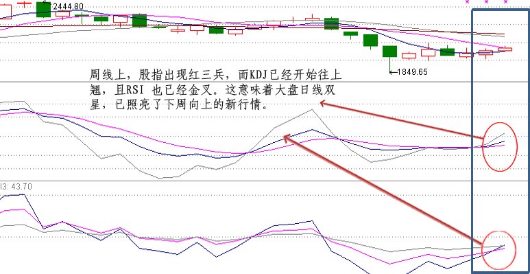 看图解盘:双星闪耀照亮大盘下周新行情