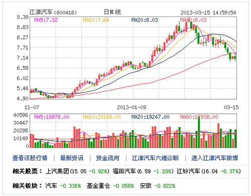 江淮汽车遭央视315曝光 分析称股价将暴跌