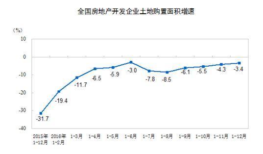 去年住宅销售额增长36% 官方预期今年楼市保持健康