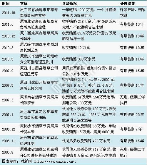 垄断滋生腐败又一力证:10位烟草局长的贪腐案