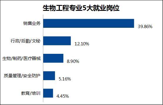 招聘数据_10月招聘数据观察 成都多家生物医药发布高薪岗位(2)