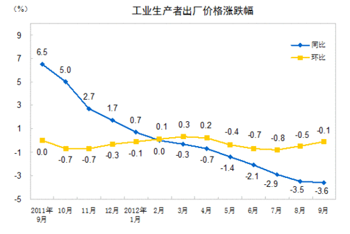 2012年9月份工业生产者出厂价格同比下降3.6%