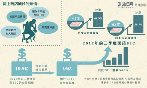 九州通电商盈利堪忧 网上药店陷全亏泥淖