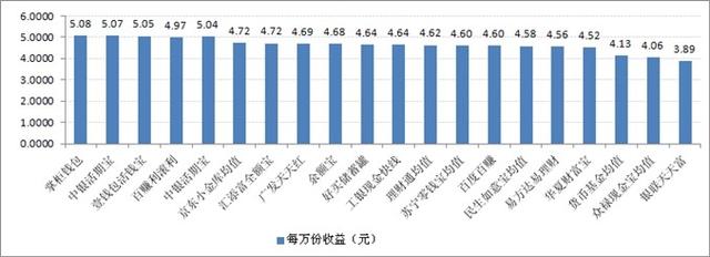 宝类产品收益对比:最高7日年化收益率5.08%