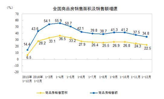 去年住宅销售额增长36% 官方预期今年楼市保持健康