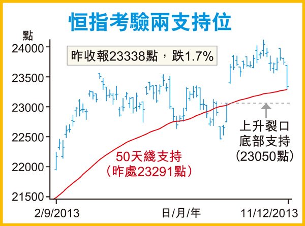 港股创近1个月最大单日跌幅 瑞信:低吸中资股