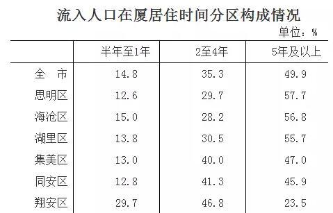 厦门市多少人口_最新!福建各市城区人口排名:厦门位居第一,泉州很意外!(2)