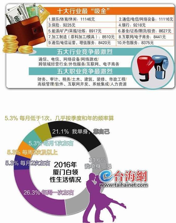 厦门收入水平_厦门发布2016年396个工种工资指导价详情图标技术“蓝领”收入较高(2)