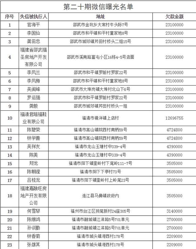 福清曝光最新失信人名单 最高欠款两千多万!