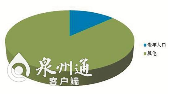 泉州老年人口_泉州老年人口数及占人口总数的比例-泉州60岁及以上老人有83.(2)