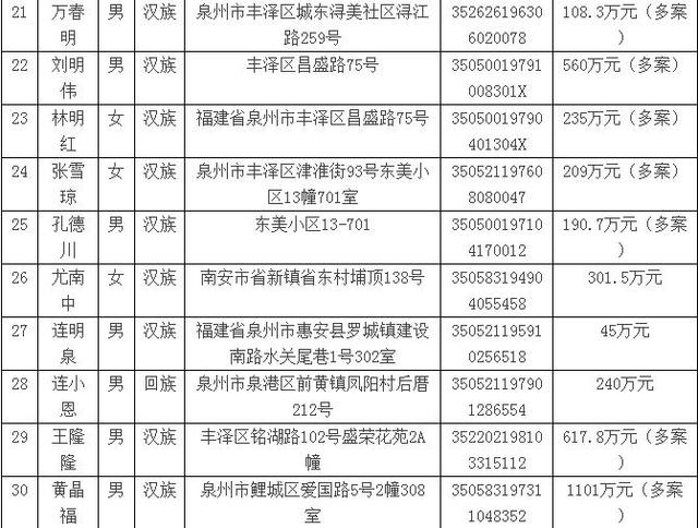 泉州丰泽区又有一批老赖曝光 最高金额欠千万