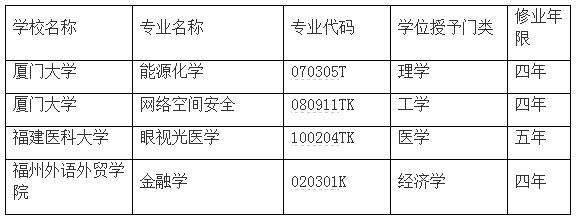 福建高校今年新增71個(gè)專業(yè) 撤銷專業(yè)3個(gè)