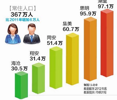 厦门常住人口_厦门去年常住人口373万 3年前开始出现女多男少