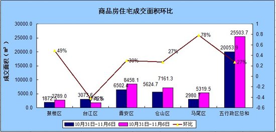 11.7-11.13福州住宅成交175套 环比涨0.57%