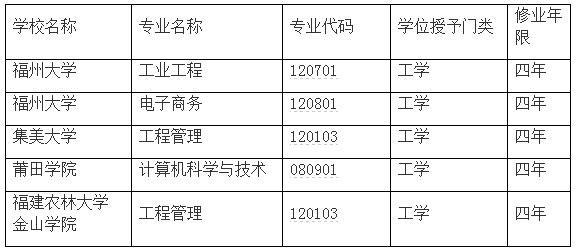 福建高校今年新增71個(gè)專業(yè) 撤銷專業(yè)3個(gè)