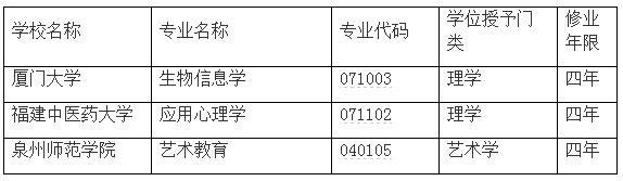 福建高校今年新增71個(gè)專業(yè) 撤銷專業(yè)3個(gè)