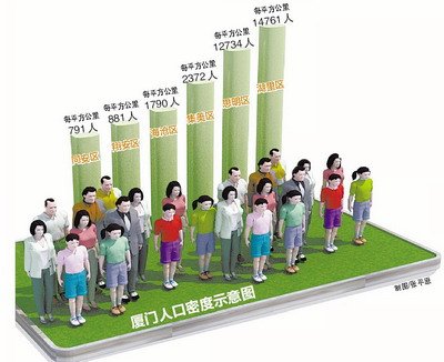 中国人口数量变化图_厦门市人口数量