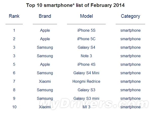 小米首次杀入全球TOP10：小米3、红米齐上榜