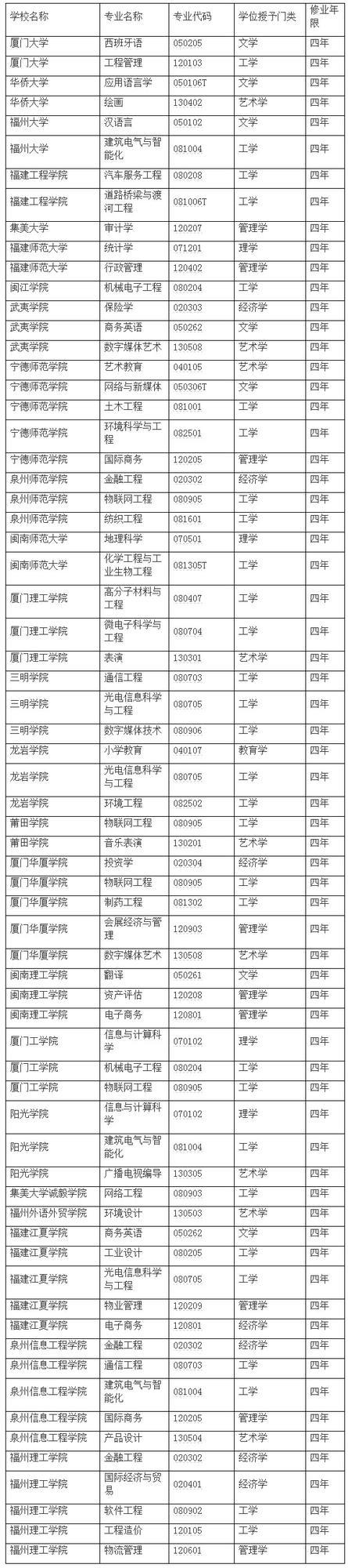 福建高校今年新增71個(gè)專業(yè) 撤銷專業(yè)3個(gè)