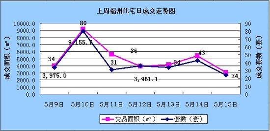 上周福州住宅成交282套 环比上涨63%
