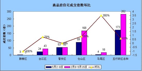 上周福州住宅成交282套 环比上涨63%