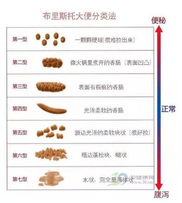 来看看你的粑粑形状正常吗?