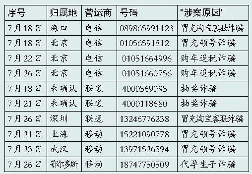 厦警方曝光诈骗电话常用号段 市民当心别被骗_大闽网_腾讯网