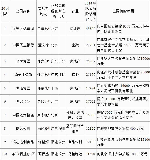 中国慈善排行榜_中国慈善排行榜前十名
