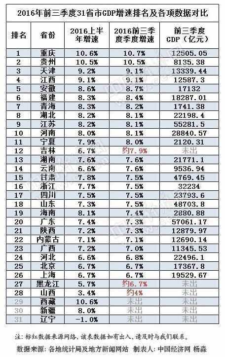 2011年福建各市gdp_各省gdp|2015年中国各省市GDP数据排名及增速重庆增长率为11%