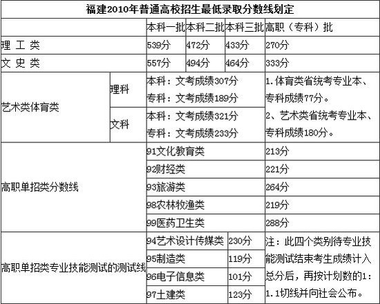 2011年高考分数线