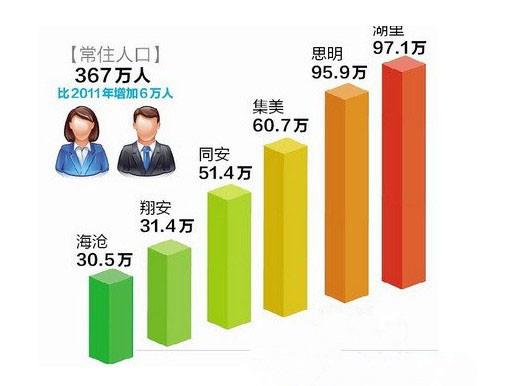 厦门市人口_2017年厦门常住人口突破400万 出生人口进一步增长