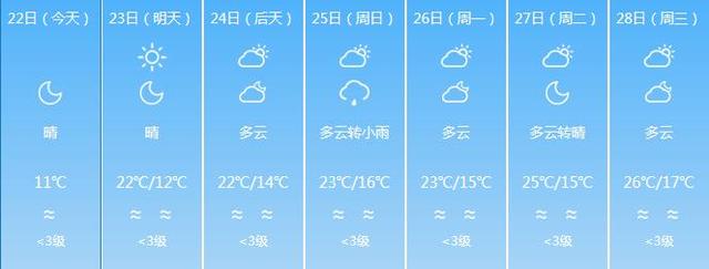 周末福建將有陰雨串場(chǎng) 多地區(qū)會(huì)有小雨 