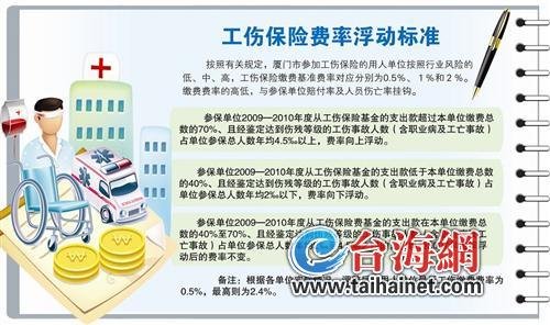 厦门工伤保险费率浮动制 事故少保费就少缴