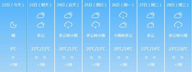 周末福建將有陰雨串場(chǎng) 多地區(qū)會(huì)有小雨 