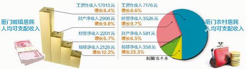 厦门人均可支配收入_厦门去年农村居民人均可支配收入增长7.6%位居全省首位(2)