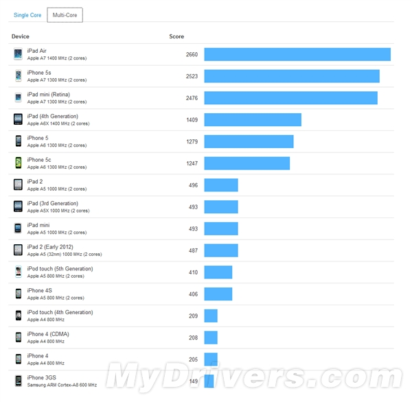 ipad mini 2跑分:五倍于第一代