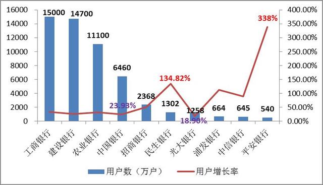 2014年报数据透视:手机银行用户增长态势出现