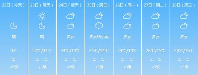 周末福建將有陰雨串場(chǎng) 多地區(qū)會(huì)有小雨 