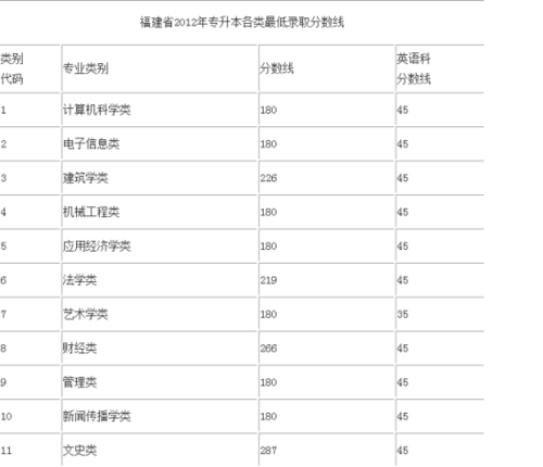 福建省2012年专升本各类最低录取分数线公布