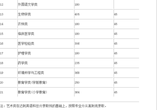 福建省2012年专升本各类最低录取分数线公布