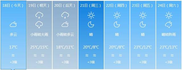 19日(明天)小雨转大雨20日(后天)小雨转多云.