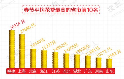 上海人均支出_中国人均水果消费支出(2)