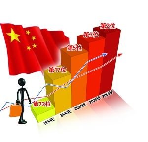 社科院:中国近20年经济增长主要依靠房地产