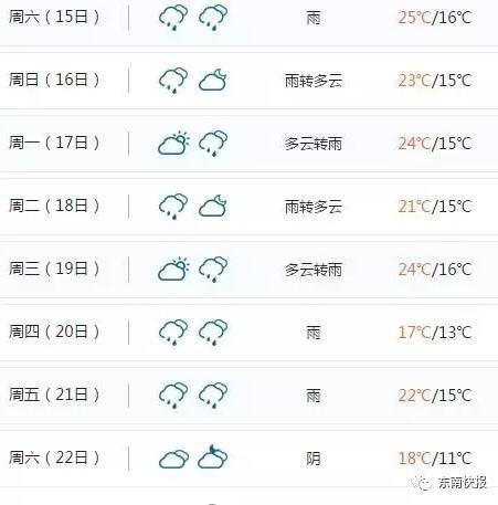 福州明日气温飙升至32℃ 未来十天都是雨
