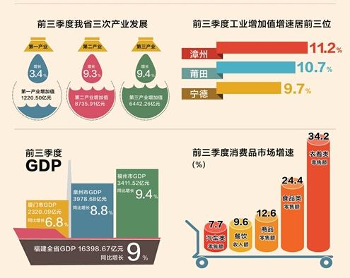 福建gdp_福建前三季GDP增速东部第一居全国第六位