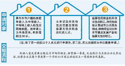 厦门三类人群可申请公共租赁房 租金便宜20%